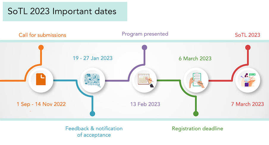 Timeline for the SoTl contributions. Also on the web page under important dates.