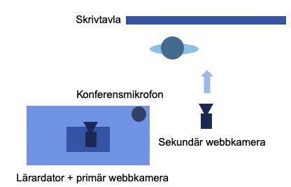 Digital illustration ur fågelperspektiv om kamerornas placering i förhållande till tavla, föreläsare och dator.