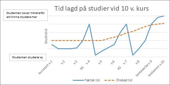 Bild på graf som visar hur student intensivpluggar inför examination jämfört med en jämn studietakt