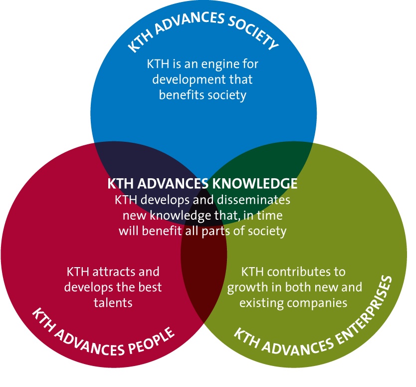  Three circles that describe the four subheadings, one blue, one red and one yellow that go together