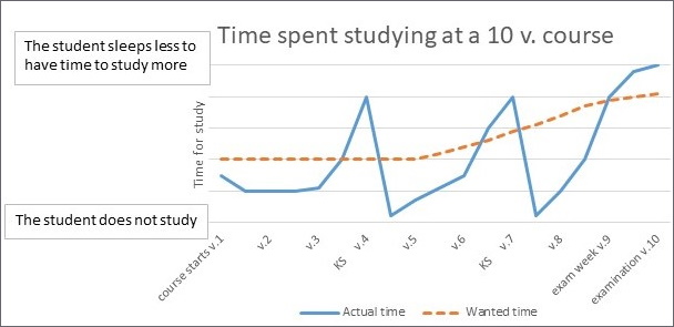 Picture of graph shows how student intensively studies before examination compared to a steady pace