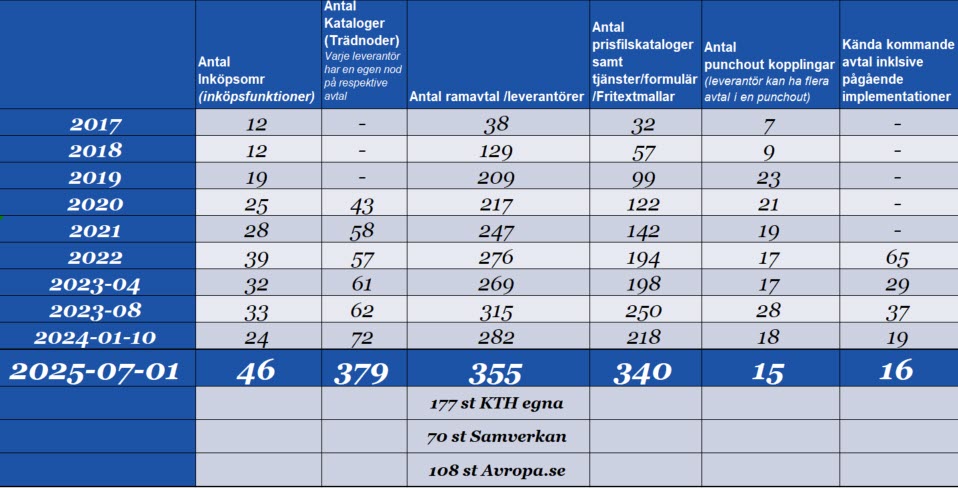 Status på Implementation som pågår för WISUM