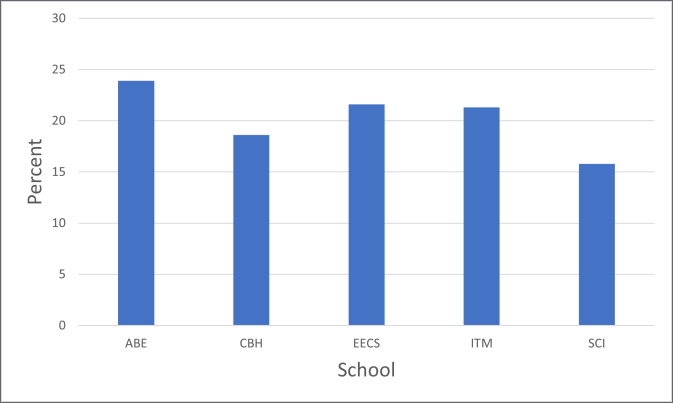 Bar chart showing the response rate per school in percent