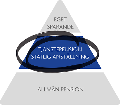 A pyramid, top Private pension savings, middle Occupational pension, Bottom