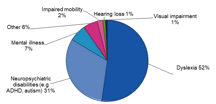 The figure shows the students that have support by Funka and their share in different disabilities. 