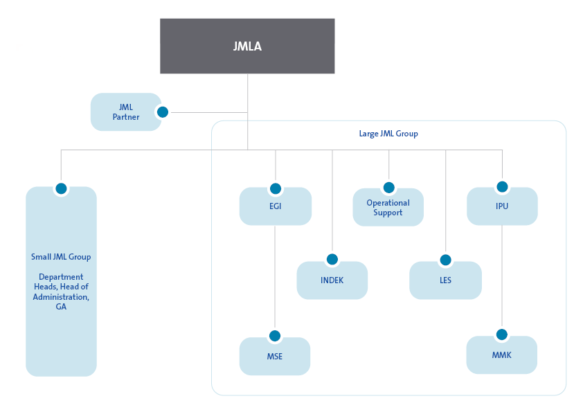 Organisation chart JML at ITM