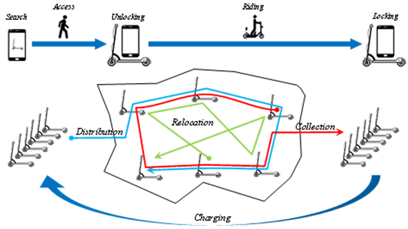 Illustration of system with shared e-scooter