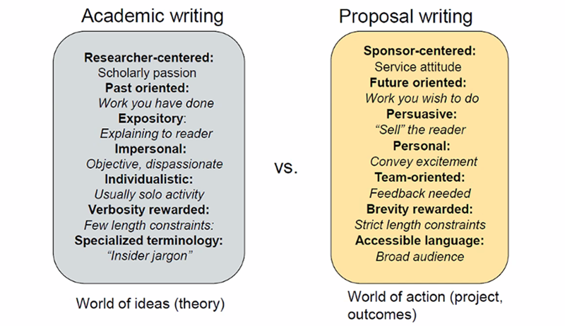 Image of two models showing the difference between academic writing and proposal writing