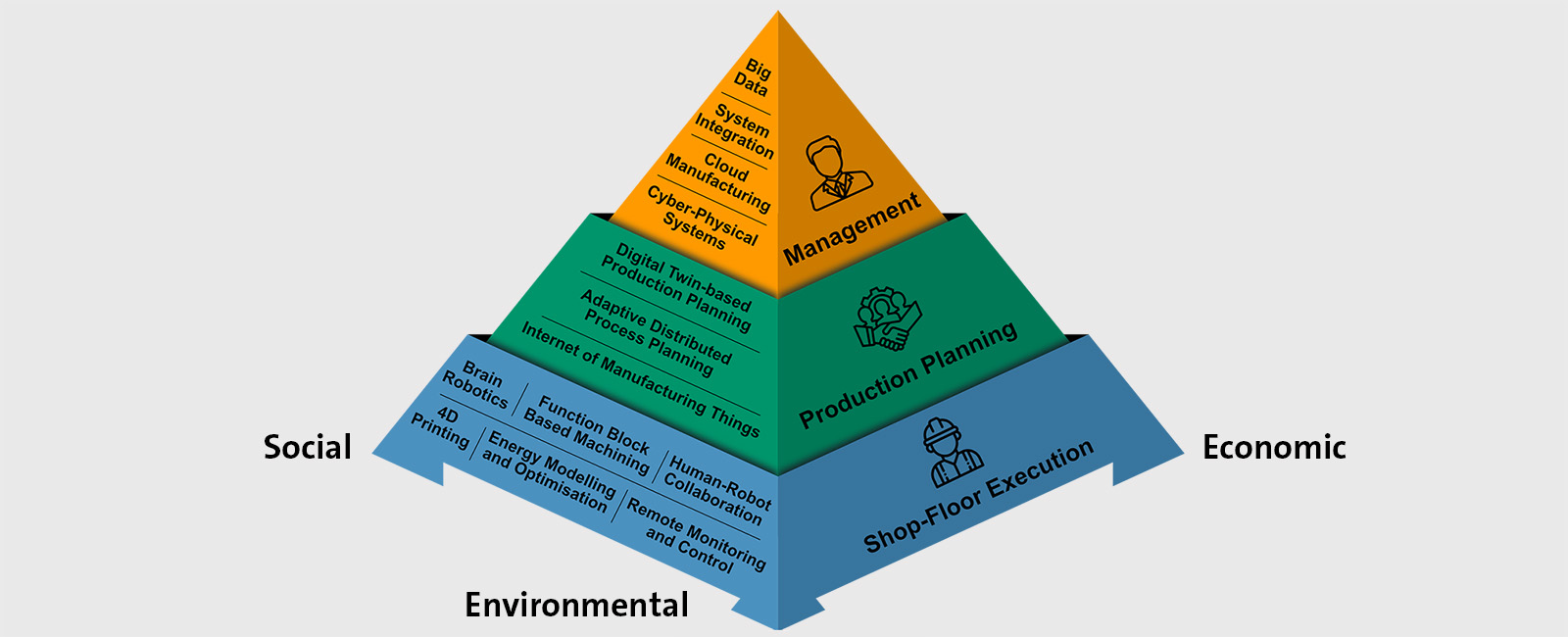 Current research portfolio in pyramid form