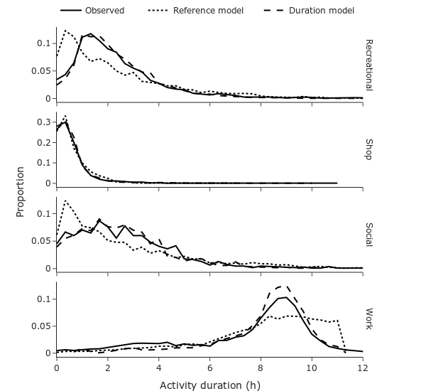 The graph shows a comparison between the new duration-dependent model and a reference model with no