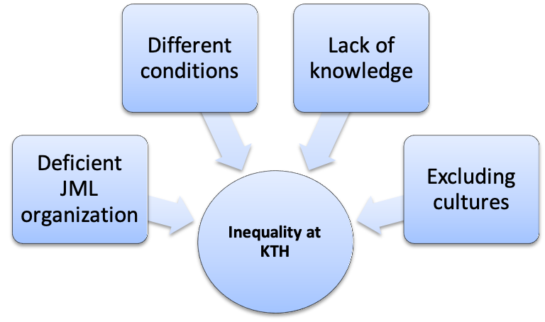 Inequality at KTH - four problem areas identified