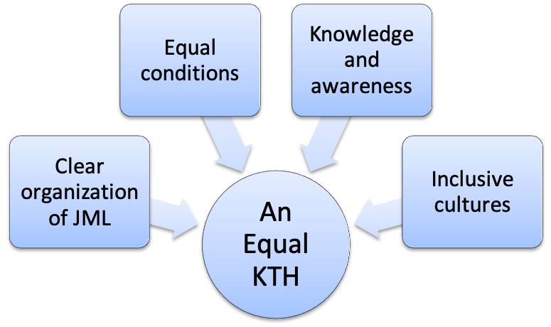 An Equal KTH - Prioritized goals in JIKTH