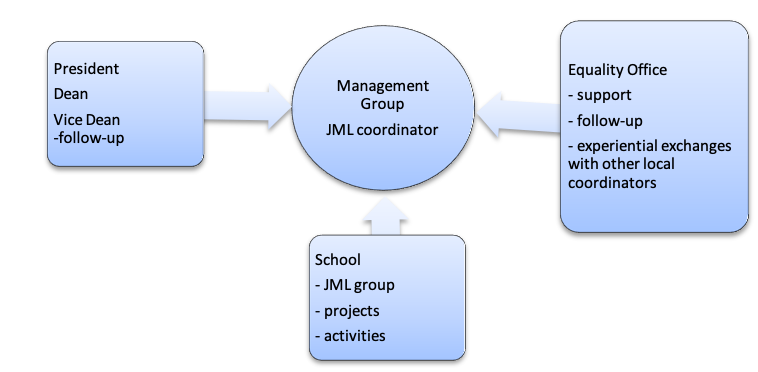 Management group JML coordinator