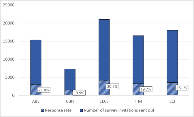 Combined bar diagram of reponserate (%) and number of survey invitations sent out