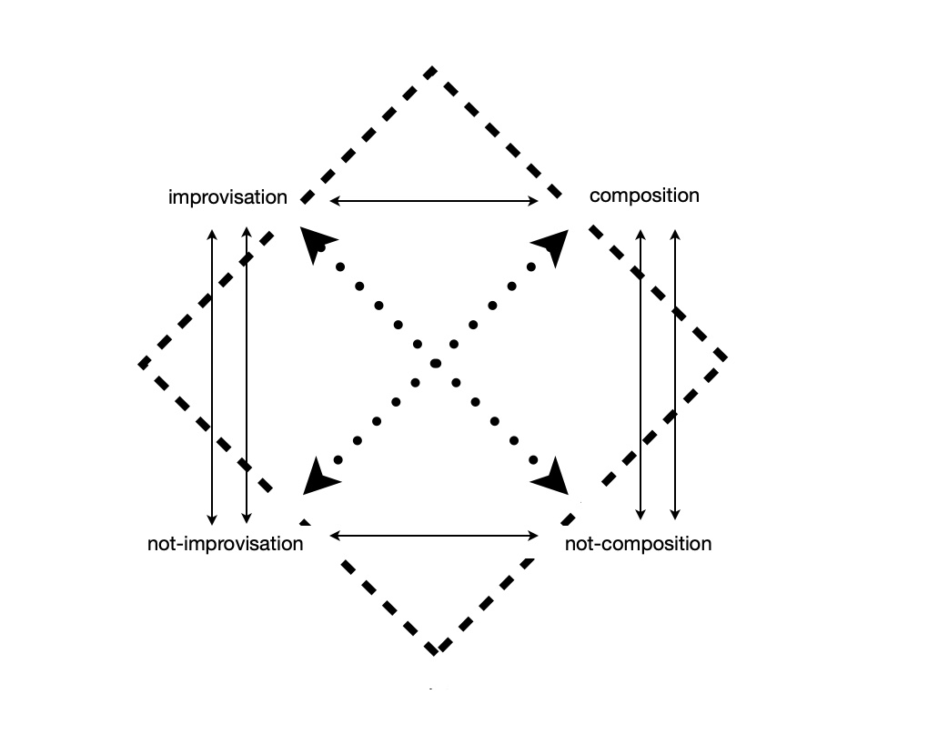 Interactions between composition and improvisation