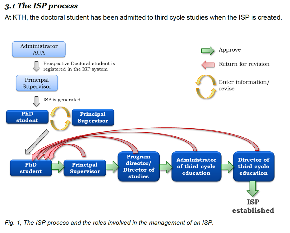 The ISP Process