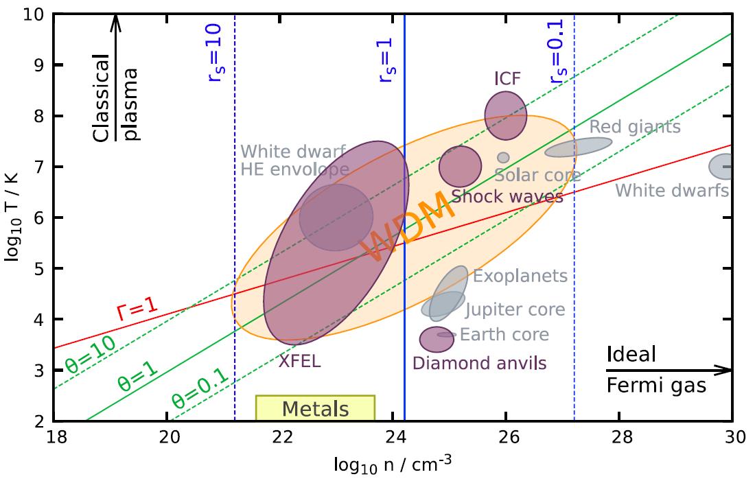 Warm dense matter density-temperature plane