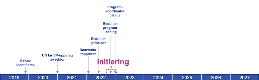Timeline 2019-2027: initiation marked from autumn 2022-start 2023. In Swedish