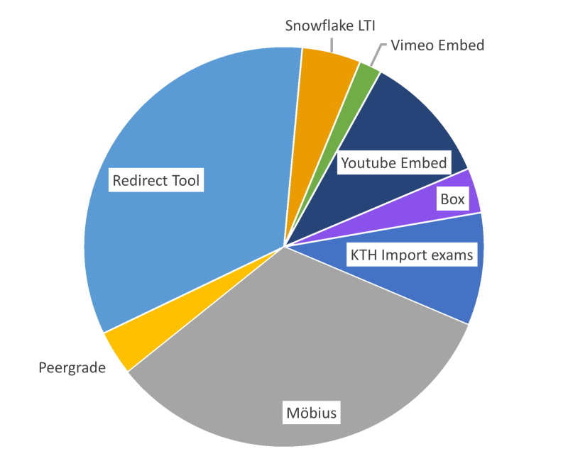 Pie chart of LTI's in the ITM school.