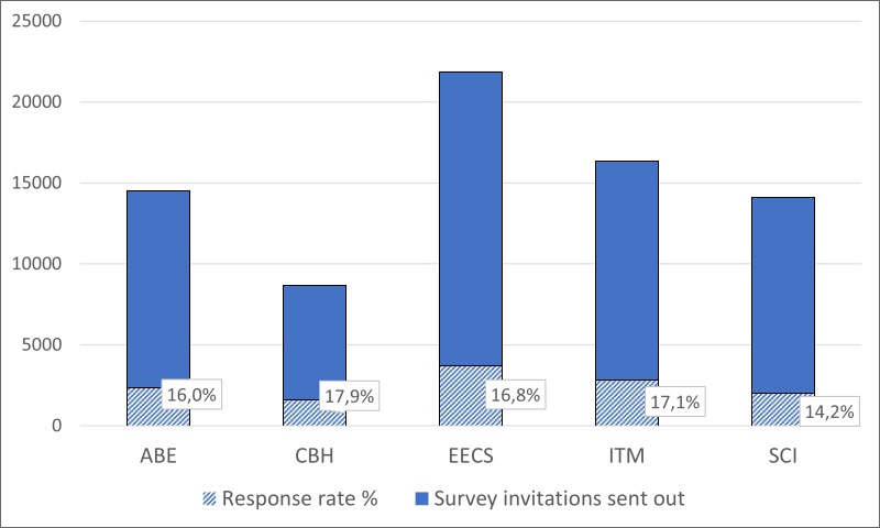 Combined bar diagram of reponserate (%) and number of survey invitations sent out.