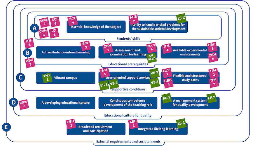 Pink+green post-its on 13 dark blue text boxes, clustered in 5 onion-shaped areas A-E.