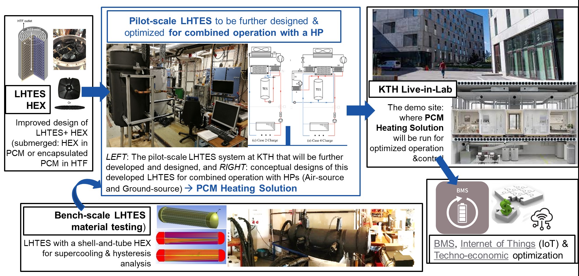 Figure 1. HYSTORE objectives at KTH