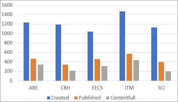 Bar diagram showing the number of created, published and contentfull course rooms per schoo.