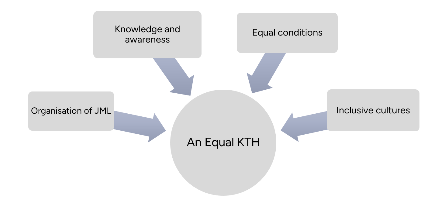 The prioritized areas for KTH's JML work