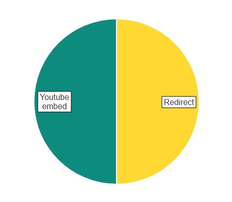 Pie chart of LTI's in the ABE school.