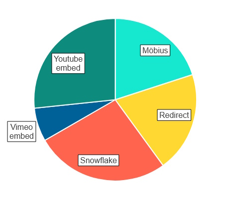 Pie chart of LTI's in the CBH school.