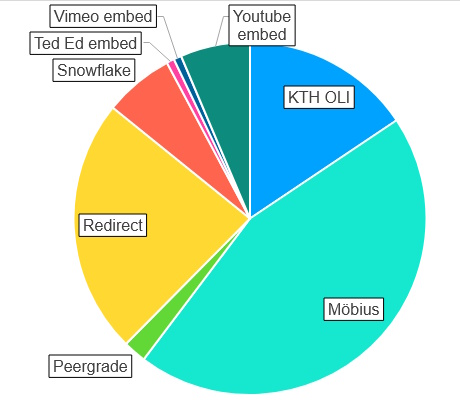 Pie chart of LTI's in the ITM school.