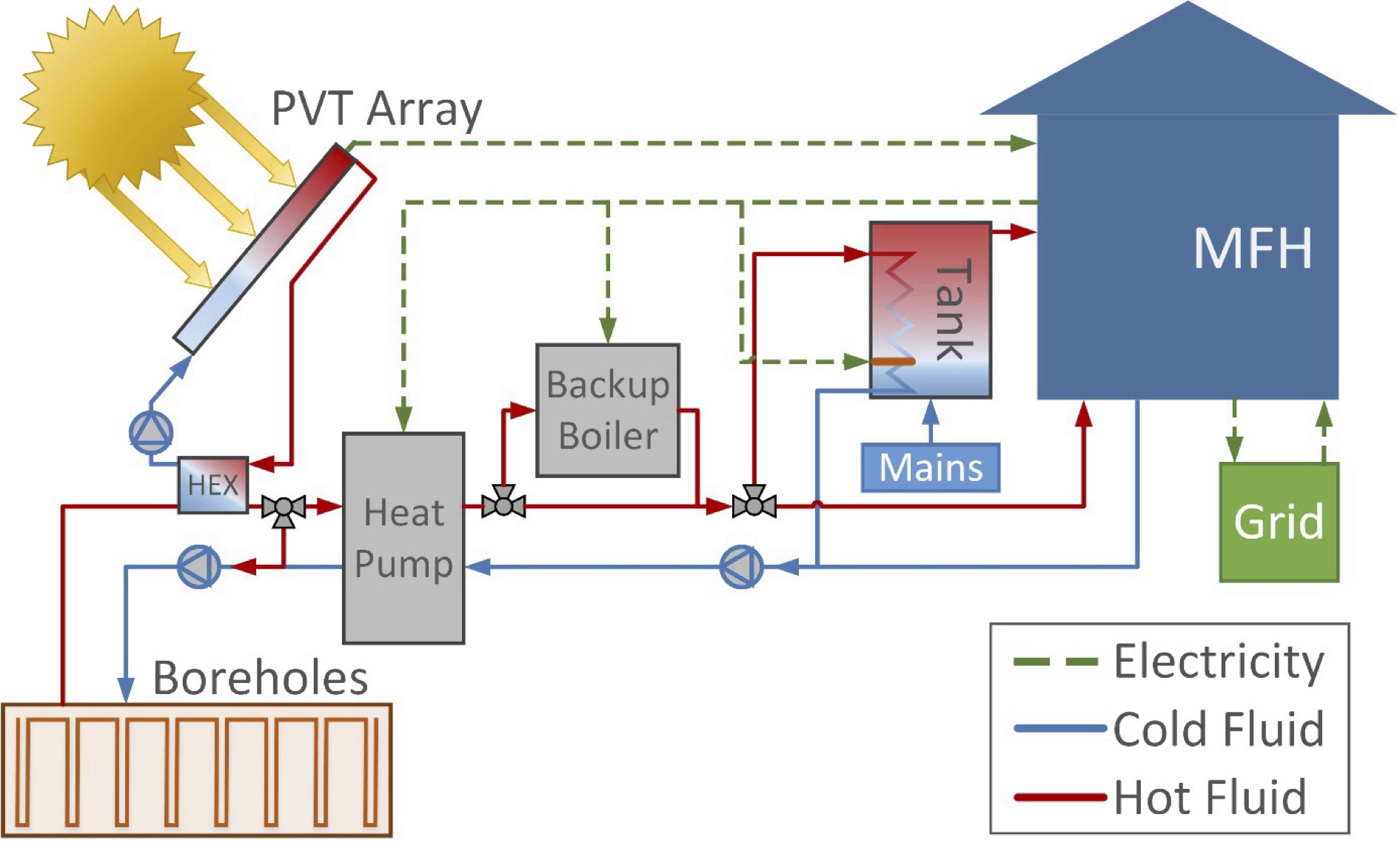 Solar energy and ground source heat pumps for Swedish multi-family housing