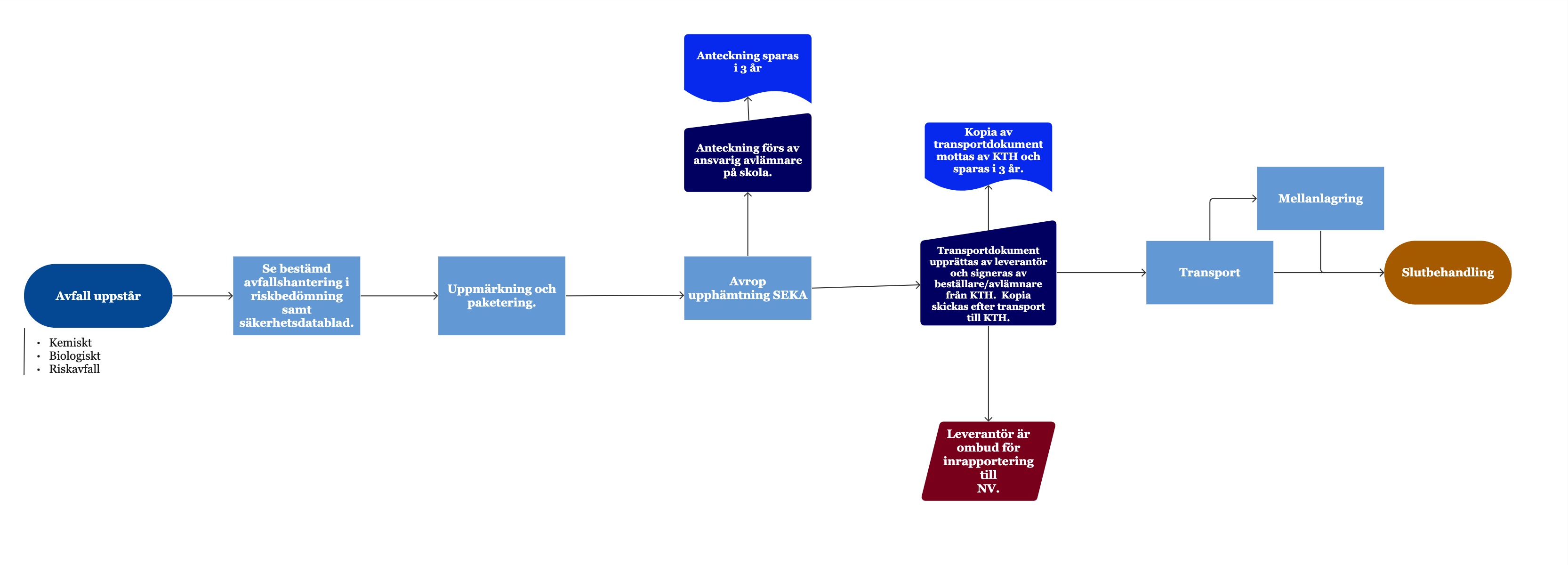 Processkarta över hantering och ansvar av farligt avfall (kemiskt-biologiskt) inom KTH.