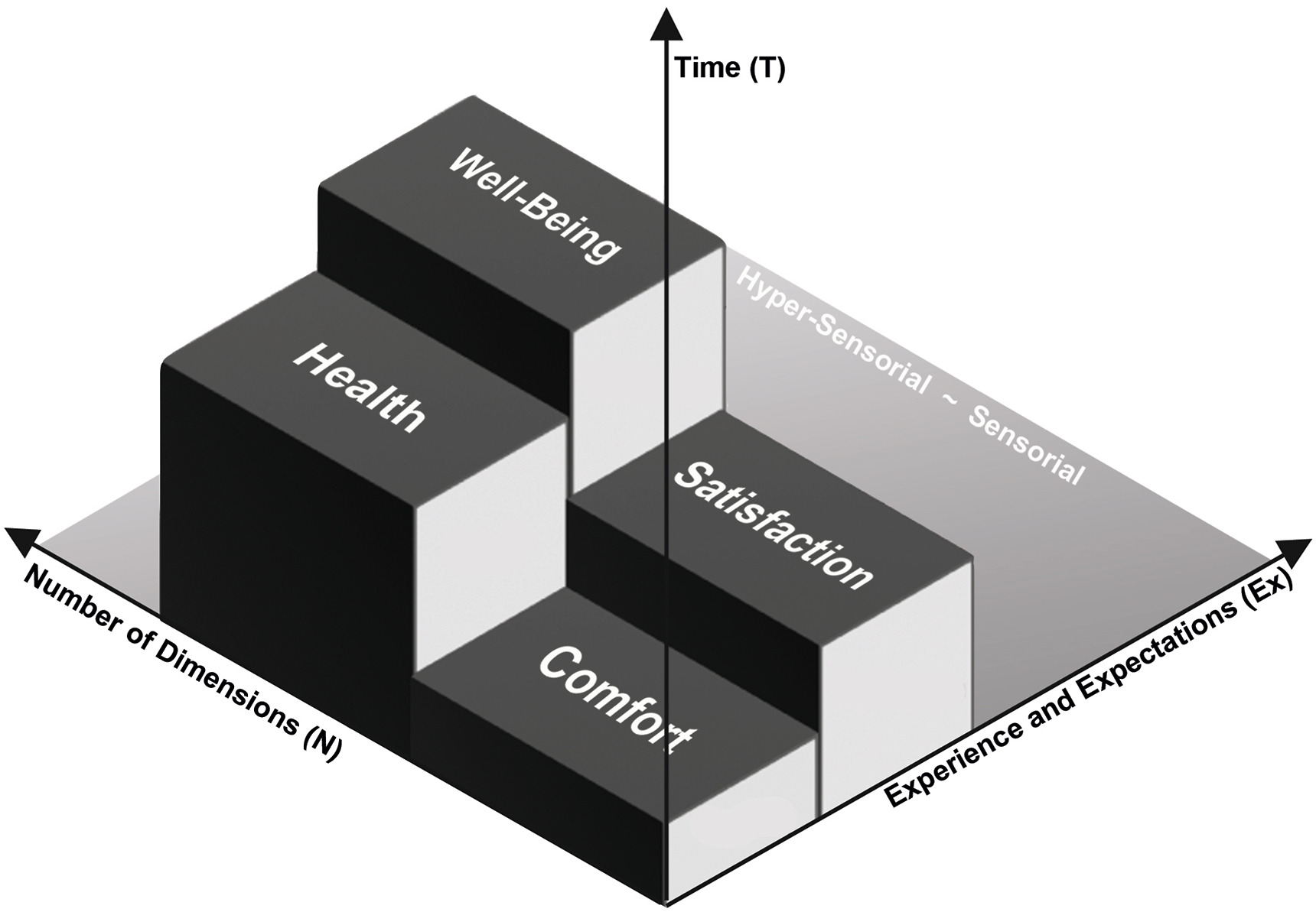 The NExT model for comfort, satisfaction, health, and well-being in buildings