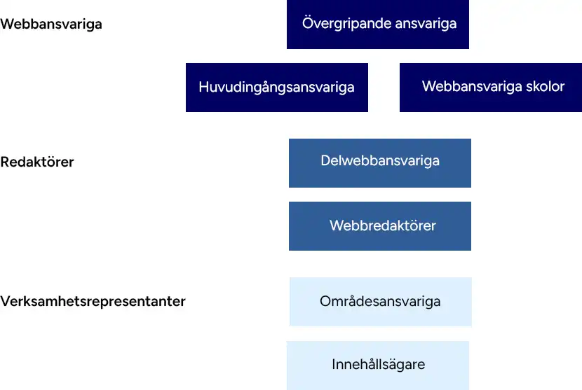 Rollerna i redaktörsorganisationen