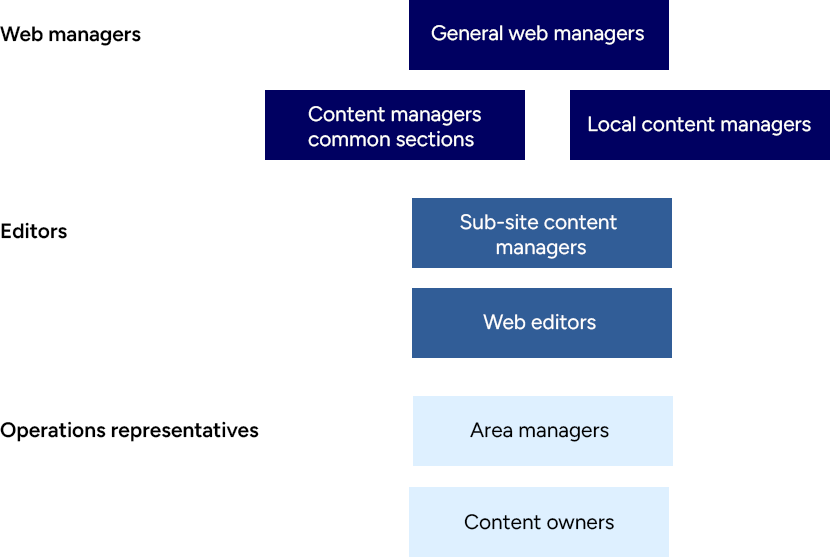 The roles of the editorial organisation.