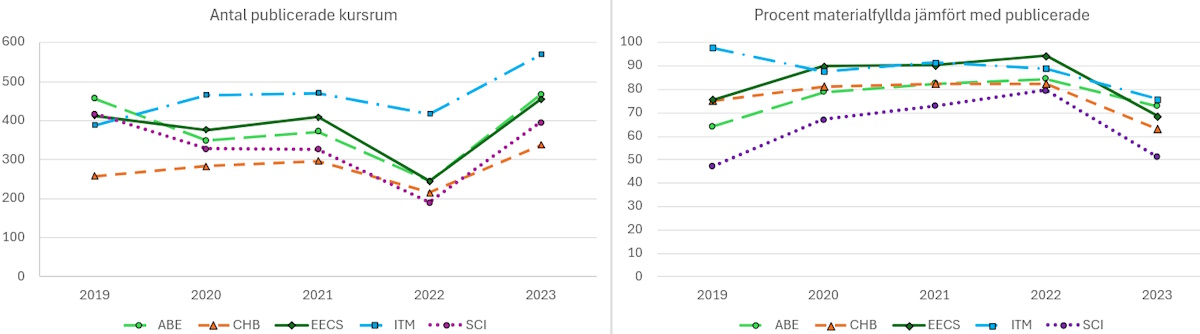 Två linjediagram över kursrumsstatistik för KTHs skolor sedan 2019.