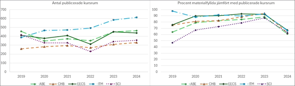 Två linjediagram över kursrumsstatistik för KTHs skolor sedan 2019.
