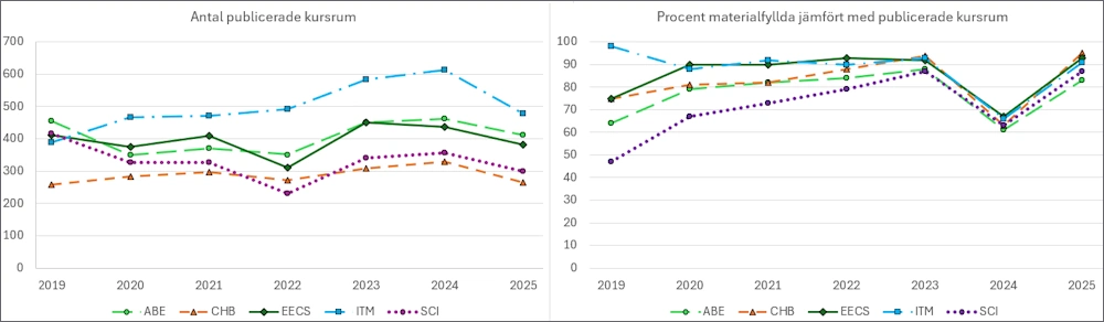 Två linjediagram över kursrumsstatistik för KTHs skolor sedan 2019.