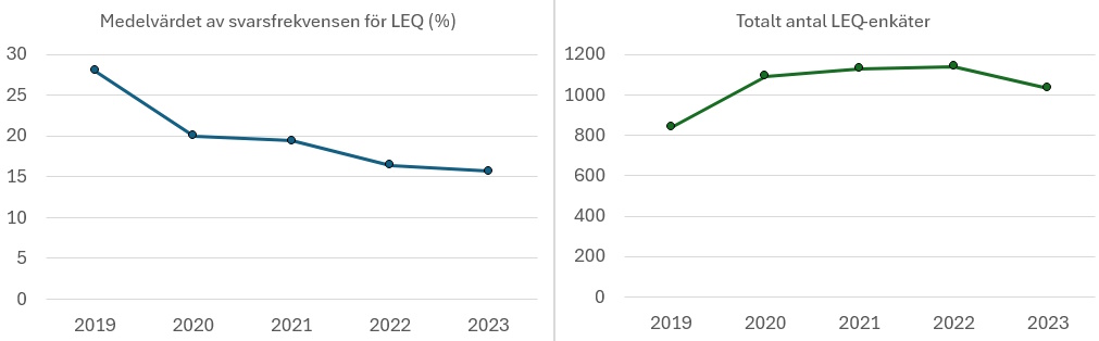 Två diagram: medelvärdet på svarsfrekvensen (sjunkande) och antalet LEQ-enkäter (ökande) sedan 2019.