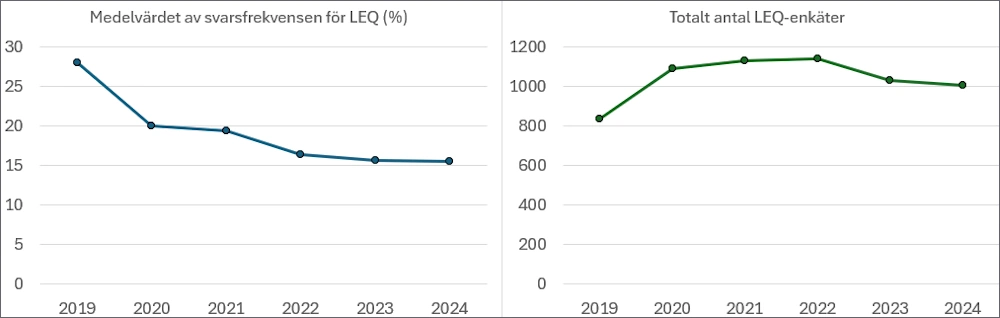 Två diagram: medelvärdet på svarsfrekvensen (sjunkande) och antalet LEQ-enkäter (stabil) sedan 2019.
