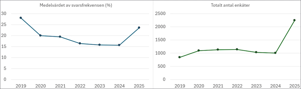 Två diagram: medelvärdet på svarsfrekvensen och antalet LEQ-enkäter sedan 2019.