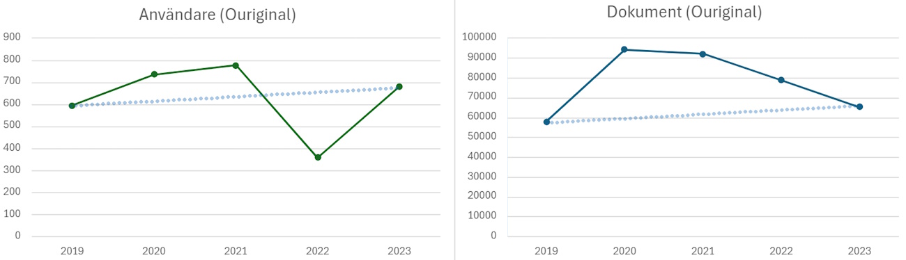 Två diagram: antalet användare i Ouriginal och antalet dokument sedan 2019, med ökande trendlinje.