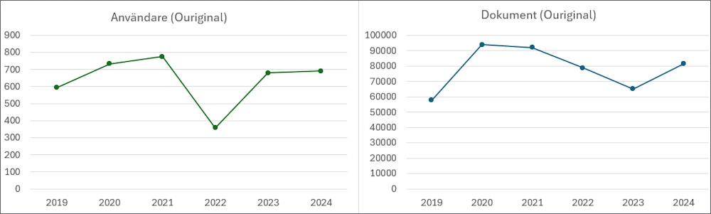 Två diagram: antalet användare i Ouriginal och antalet dokument sedan 2019.