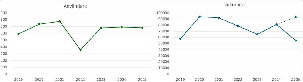 Två diagram: antalet användare i Ouriginal och antalet dokument sedan 2019.