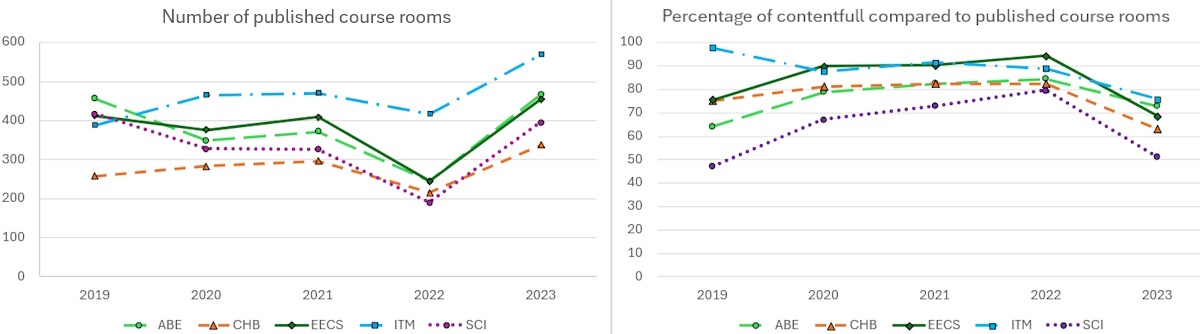 Two line diagram over course room statistics for schools at KTH since 2019.