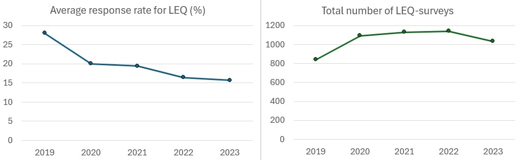 Two diagrams: average response rate (declining) and number of LEQ-surveys (increasing) since 2019.