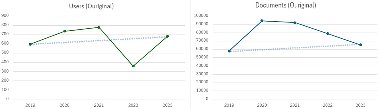 Two diagrams: number of users in Ouriginal and documents since 2019, with increasing trend line.