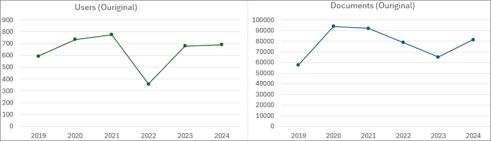 Two diagrams: number of users in Ouriginal and documents since 2019.