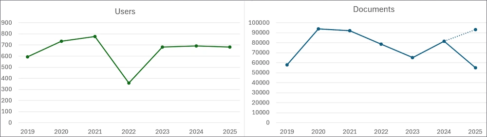 Two diagrams: number of users in Ouriginal and documents since 2019.